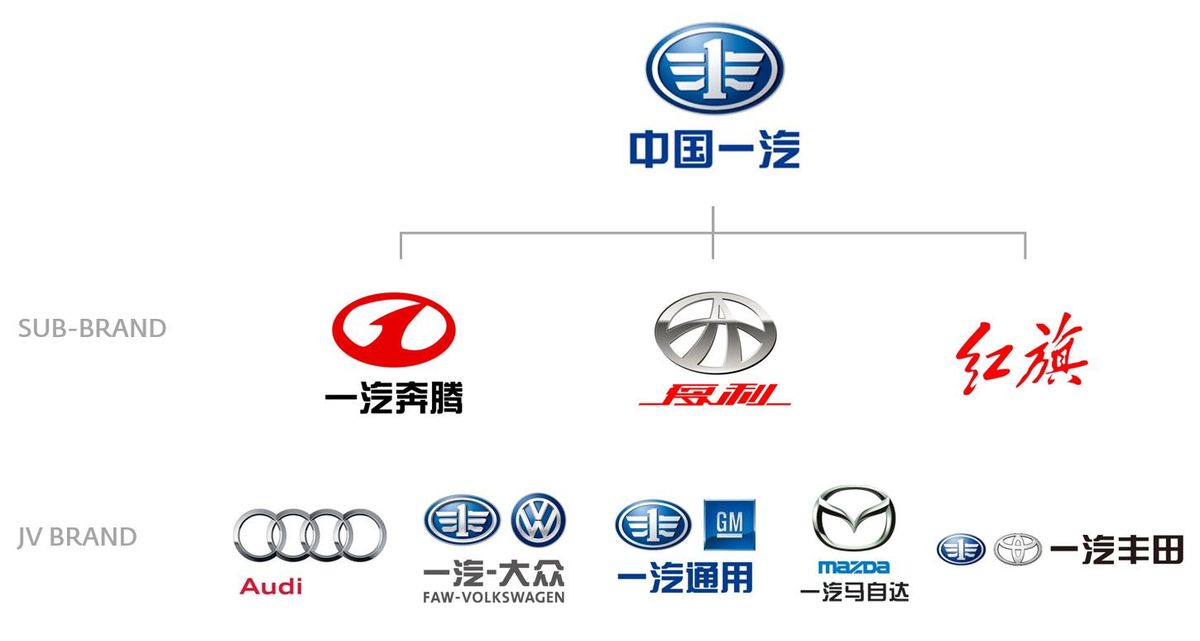 FAW Corporation owns 28 subsidiaries with one hundred percent control of shares