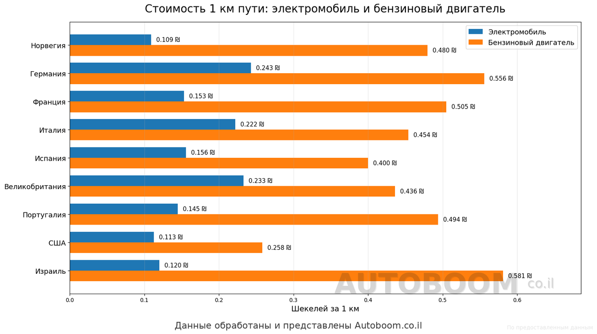 График стоимости 1 км пути