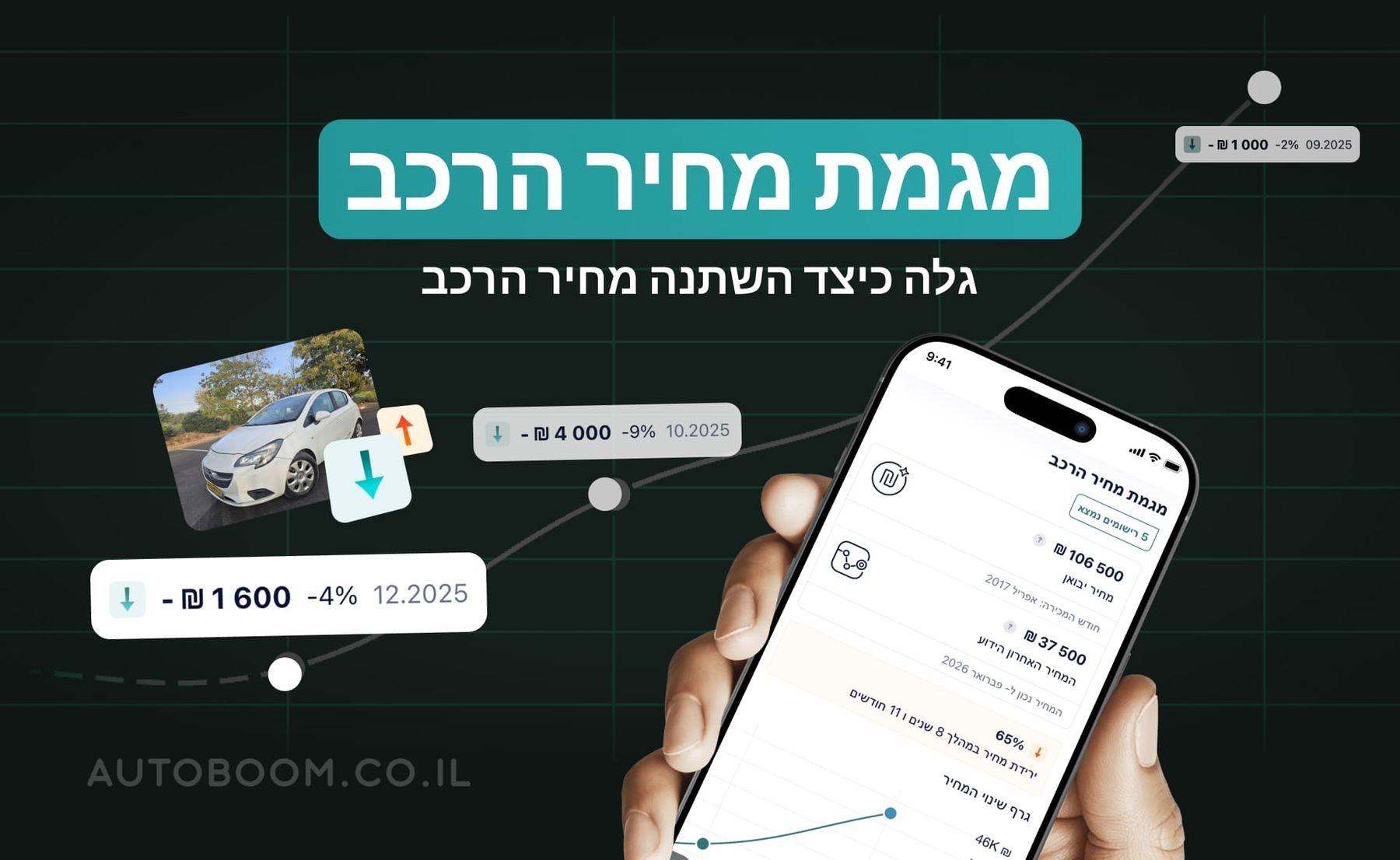 היסטוריית מחירי הרכב