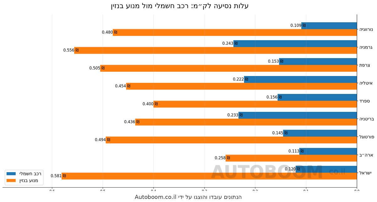 גרף עלות הנסיעה לקילומטר אחד