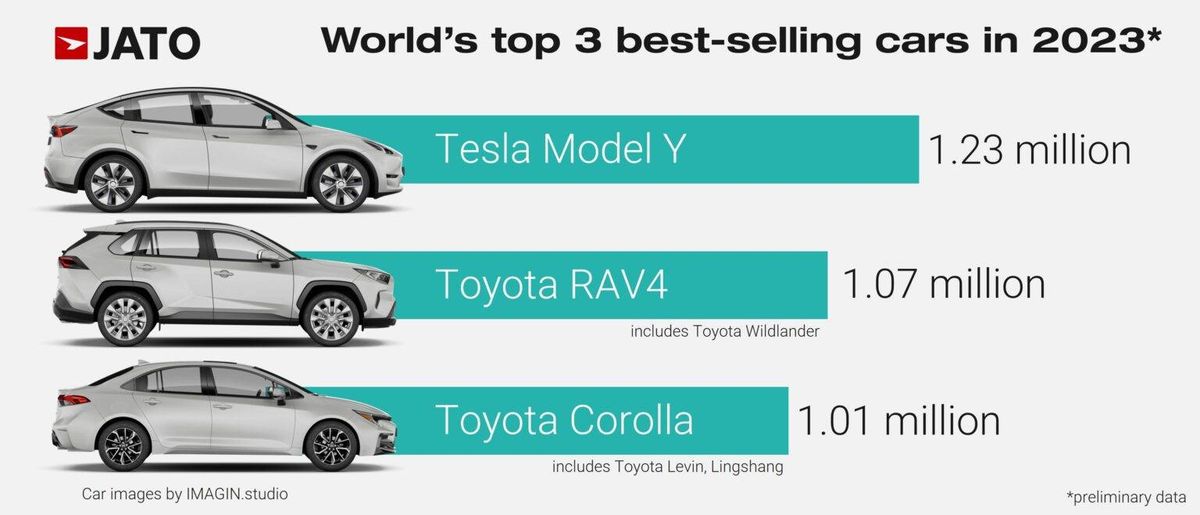 Тесла Модель Y разошёлся по миру тиражом 1,23 млн экземпляров.